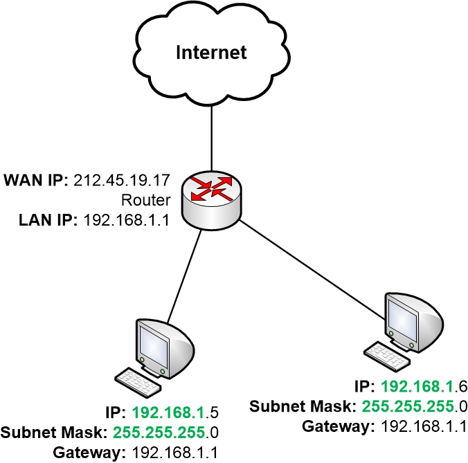 Default Gateway Working Diagram 2